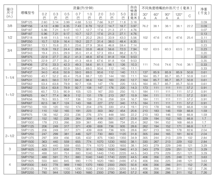 SMP大通径实心锥喷嘴参数表