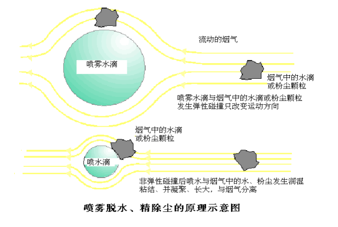 除尘原理.png