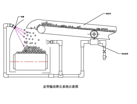 天津三安科技公司-皮带输送降尘系统示意图.png