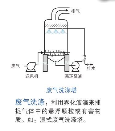 废气洗涤塔示意图.jpg