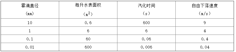 高压细水雾灭火机理.png