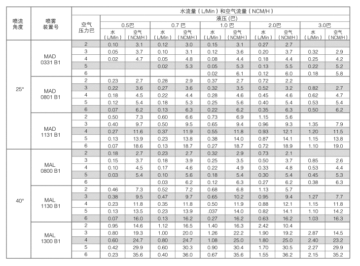 超声波干雾喷嘴性能参数